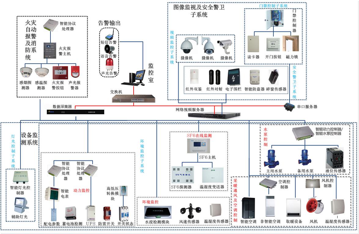 ITAMS智能化变电站辅助系统解决方案