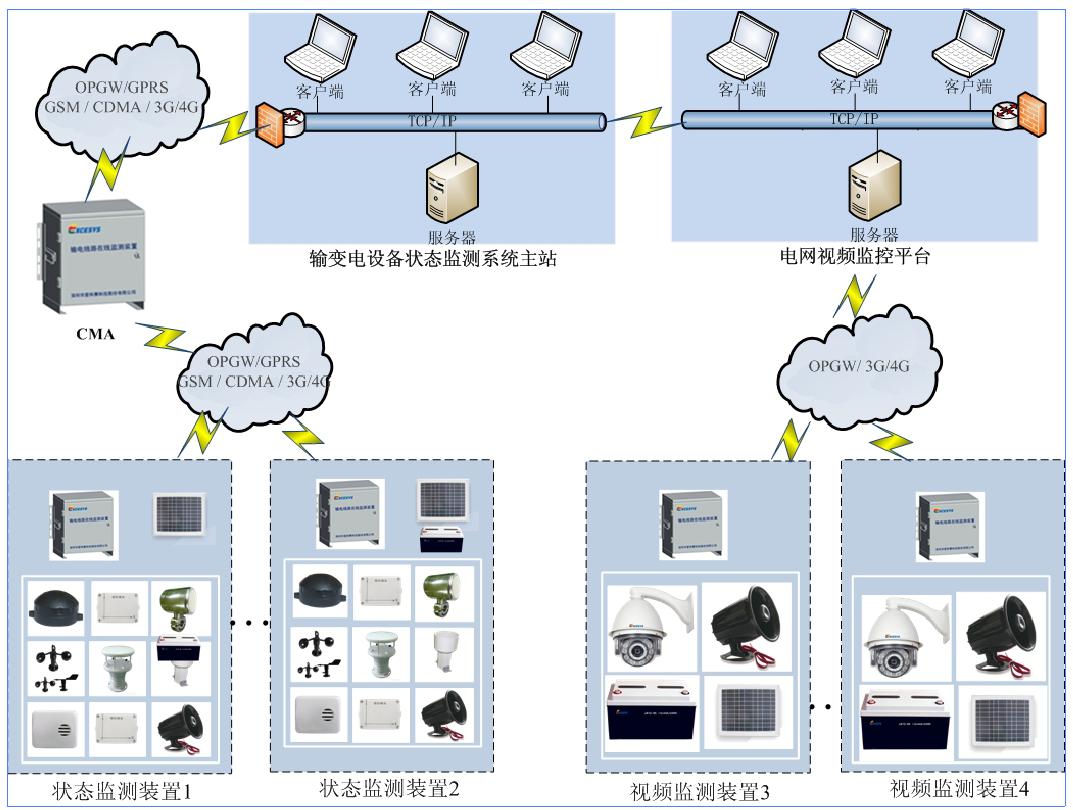 TLMS输电线路状态在线监测系统