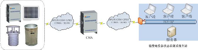 TLMS输电线路状态在线监测系统