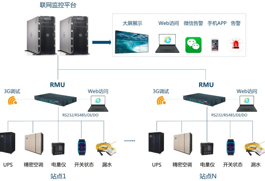 IDC机房动力环境监控系统