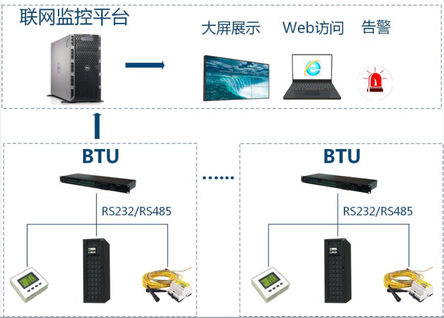 IDC机房动力环境监控系统