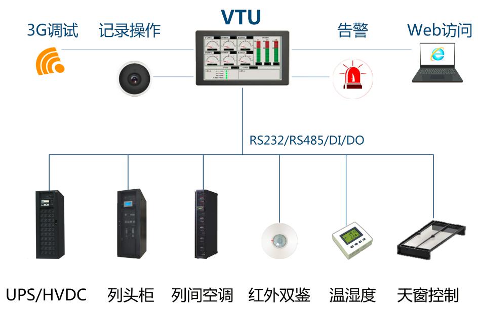 IDC机房动力环境监控系统