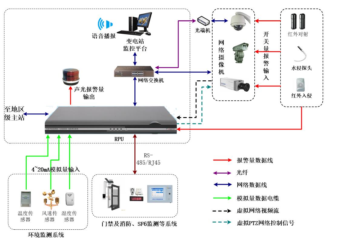 ITAMS变电站视频及环境监控系统解决方案